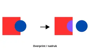 Ilustracja pokazuje efekt nadruku (overprint) w programie Illustrator: czerwony kwadrat i niebieskie koło tworzą fioletowy obszar, gdy się nakładają.
