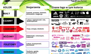 Biały, czarny, czerwony, różowy, fioletowy i niebieski – połączenia kolorów i ich znaczenie w znanych logotypach.