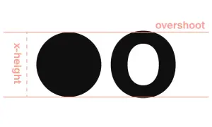 Ilustracja pokazuje dwa okręgi, jeden wypełniony, drugi pusty, z liniami oznaczającymi "x-height" i "overshoot". To ładna czcionka cyfry, która pokazuje, jak litery mogą się różnić.