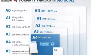 Porównanie formatów papieru od A0 do A5: A0 to ogromny plakat, A1 duży, A2 jak 4xA4, A3 jak 2xA4, A4 jak kartka techniczna, A5 jak kartka z zeszytu.