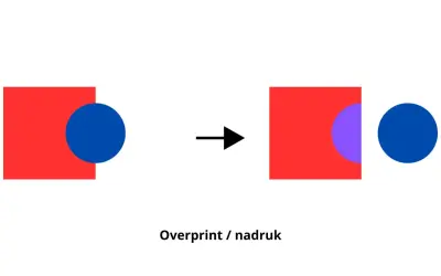 Ilustracja pokazuje efekt nadruku (overprint) w programie Illustrator: czerwony kwadrat i niebieskie koło tworzą fioletowy obszar, gdy się nakładają.