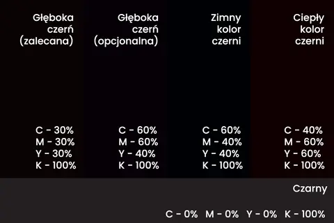 Porównanie odcieni czerni w CMYK: głęboka czerń (zalecana) z K-100% i domieszką innych kolorów, zimny i ciepły kolor czerni, oraz czysty czarny.