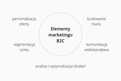 Schemat przedstawia kluczowe elementy marketingu B2C: personalizację oferty, segmentację rynku, budowanie marki, komunikację wielokanałową oraz analizę i optymalizację działań.