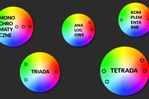 Koło barw z przykładami: monochromatyczne, analogowe, dopełniające, triada, tetrada.