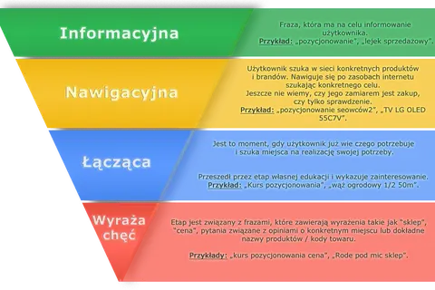 Schemat lejka marketingowego: Informacyjna, Nawigacyjna, Łącząca, Wyraża chęć. Opisuje etapy ścieżki klienta.