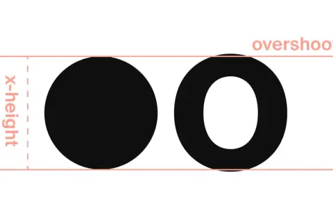 Ilustracja pokazuje dwa okręgi, jeden wypełniony, drugi pusty, z liniami oznaczającymi "x-height" i "overshoot". To ładna czcionka cyfry, która pokazuje, jak litery mogą się różnić.