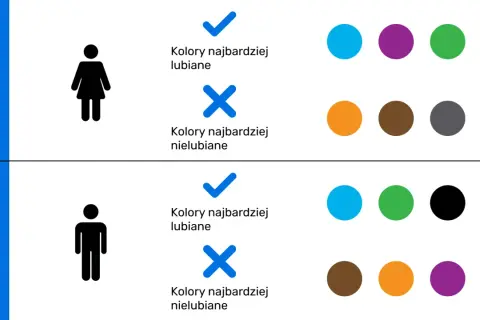 Kobiety lubią niebieski, fioletowy i zielony. Mężczyźni preferują niebieski, zielony i czarny. Kolory dopełniające w obu grupach różnią się.