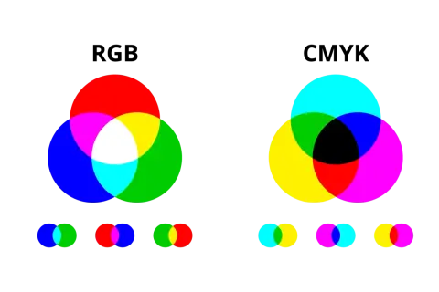 Dwa diagramy przedstawiające rodzaje kolorów: addytywne (RGB) i subtraktywne (CMY).