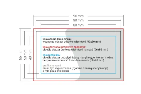 Schemat wizytówki z wymiarami i liniami: cięcia, projektu ze spadami i marginesami. Spady drukarskie są kluczowe dla poprawnego druku.