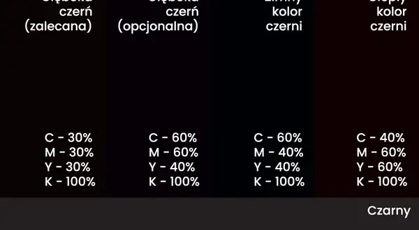 Porównanie odcieni czerni w CMYK: głęboka czerń (zalecana) z K-100% i domieszką innych kolorów, zimny i ciepły kolor czerni, oraz czysty czarny.