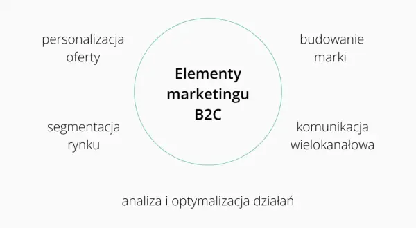 Schemat przedstawia kluczowe elementy marketingu B2C: personalizację oferty, segmentację rynku, budowanie marki, komunikację wielokanałową oraz analizę i optymalizację działań.