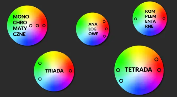 Koło barw z przykładami: monochromatyczne, analogowe, dopełniające, triada, tetrada.