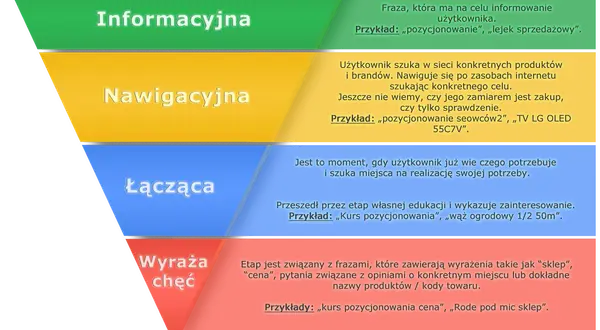 Schemat lejka marketingowego: Informacyjna, Nawigacyjna, Łącząca, Wyraża chęć. Opisuje etapy ścieżki klienta.