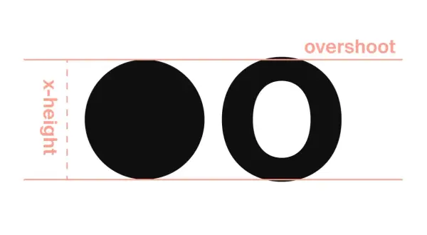 Ilustracja pokazuje dwa okręgi, jeden wypełniony, drugi pusty, z liniami oznaczającymi "x-height" i "overshoot". To ładna czcionka cyfry, która pokazuje, jak litery mogą się różnić.