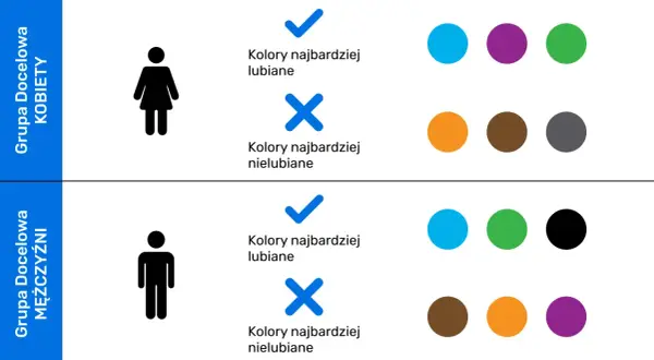 Kobiety lubią niebieski, fioletowy i zielony. Mężczyźni preferują niebieski, zielony i czarny. Kolory dopełniające w obu grupach różnią się.