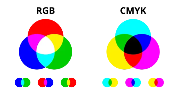 Dwa diagramy przedstawiające rodzaje kolorów: addytywne (RGB) i subtraktywne (CMY).