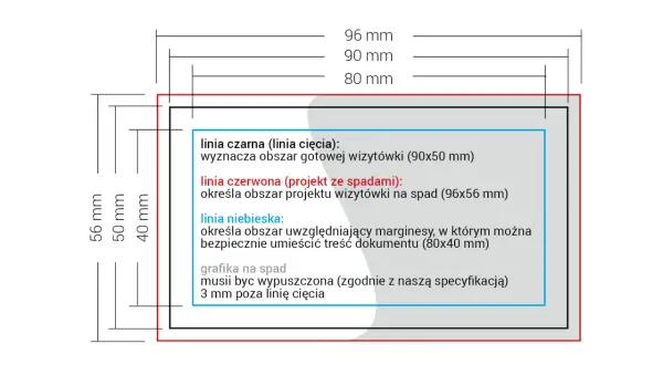 Schemat wizytówki z wymiarami i liniami: cięcia, projektu ze spadami i marginesami. Spady drukarskie są kluczowe dla poprawnego druku.