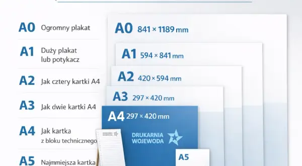 Porównanie formatów papieru od A0 do A5: A0 to ogromny plakat, A1 duży, A2 jak 4xA4, A3 jak 2xA4, A4 jak kartka techniczna, A5 jak kartka z zeszytu.