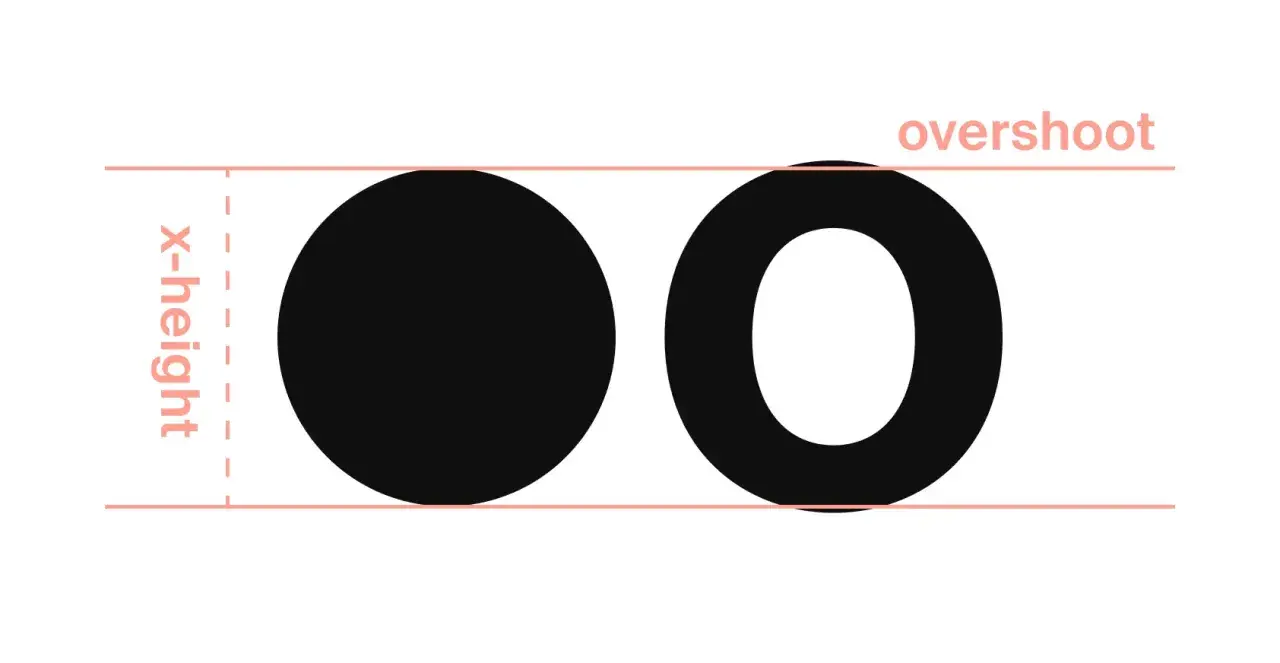 Ilustracja pokazuje dwa okręgi, jeden wypełniony, drugi pusty, z liniami oznaczającymi "x-height" i "overshoot". To ładna czcionka cyfry, która pokazuje, jak litery mogą się różnić.