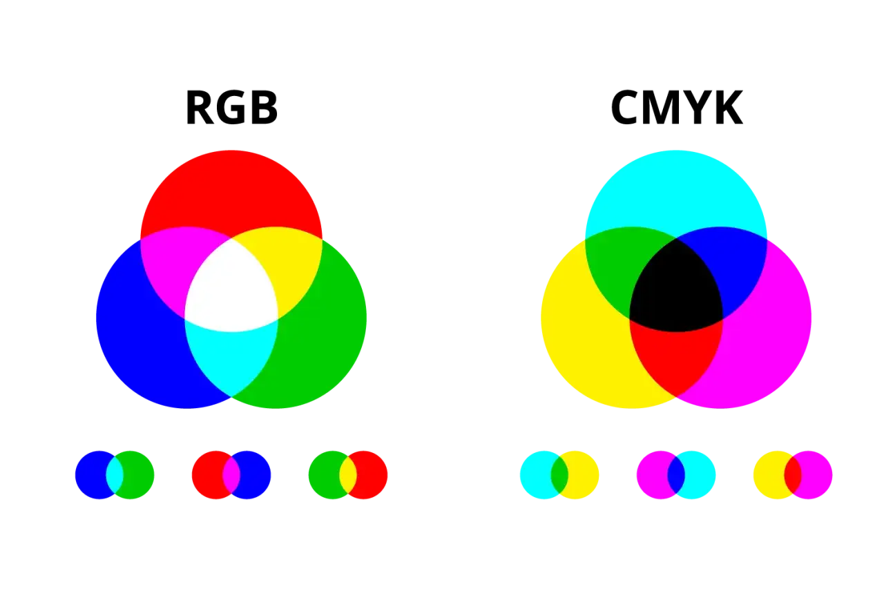 Wykresy porównujące modele kolorów RGB i CMYK. RGB to dodawanie kolorów, CMYK to odejmowanie.