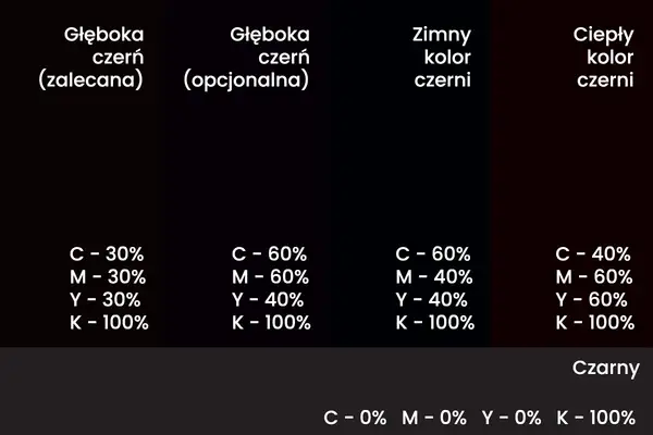 Porównanie odcieni czerni w CMYK: głęboka czerń (zalecana) z K-100% i domieszką innych kolorów, zimny i ciepły kolor czerni, oraz czysty czarny.