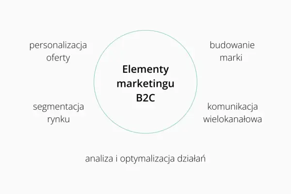 Schemat przedstawia kluczowe elementy marketingu B2C: personalizację oferty, segmentację rynku, budowanie marki, komunikację wielokanałową oraz analizę i optymalizację działań.
