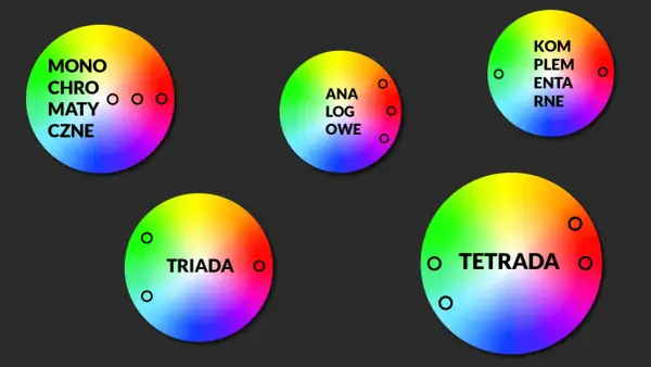 Koło barw z przykładami: monochromatyczne, analogowe, dopełniające, triada, tetrada.