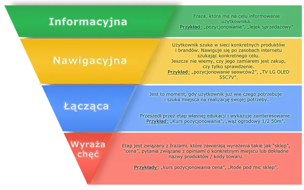 Schemat lejka marketingowego: Informacyjna, Nawigacyjna, Łącząca, Wyraża chęć. Opisuje etapy ścieżki klienta.