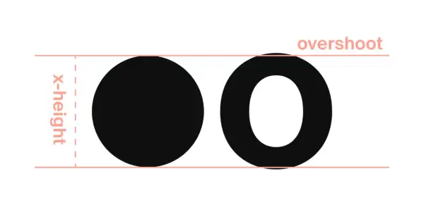 Ilustracja pokazuje dwa okręgi, jeden wypełniony, drugi pusty, z liniami oznaczającymi "x-height" i "overshoot". To ładna czcionka cyfry, która pokazuje, jak litery mogą się różnić.