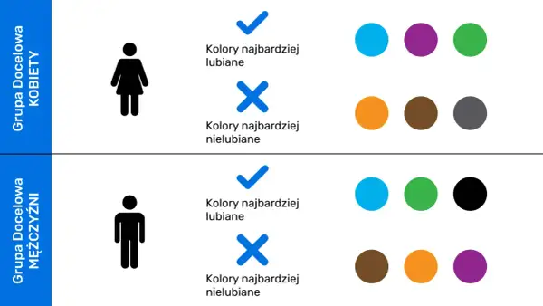 Kobiety lubią niebieski, fioletowy i zielony. Mężczyźni preferują niebieski, zielony i czarny. Kolory dopełniające w obu grupach różnią się.