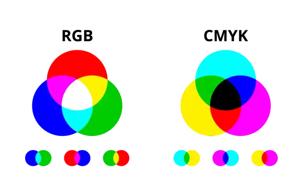 Dwa diagramy przedstawiające rodzaje kolorów: addytywne (RGB) i subtraktywne (CMY).