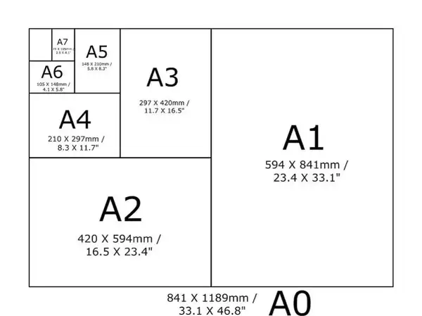 Schemat rozmiarów papieru serii A, od A0 do A7. A8 wymiary to 52 x 74 mm.