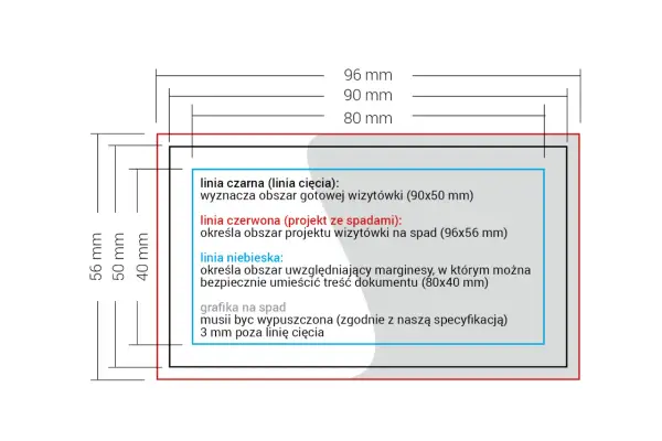 Schemat wizytówki z wymiarami w mm. Linie: czarna (90x50 mm), czerwona (96x56 mm), niebieska (80x40 mm). Grafika na spad 3 mm poza linię cięcia. Format zbliżony do **wymiary a4**.