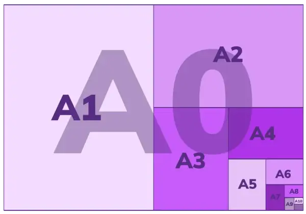 Schemat rozmiarów papieru ISO. Od A0 do A10, gdzie A5 jest mniejsze od A4, a A4 od A3.
