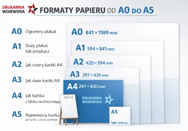 Porównanie formatów papieru od A0 do A5: A0 to ogromny plakat, A1 duży, A2 jak 4xA4, A3 jak 2xA4, A4 jak kartka techniczna, A5 jak kartka z zeszytu.